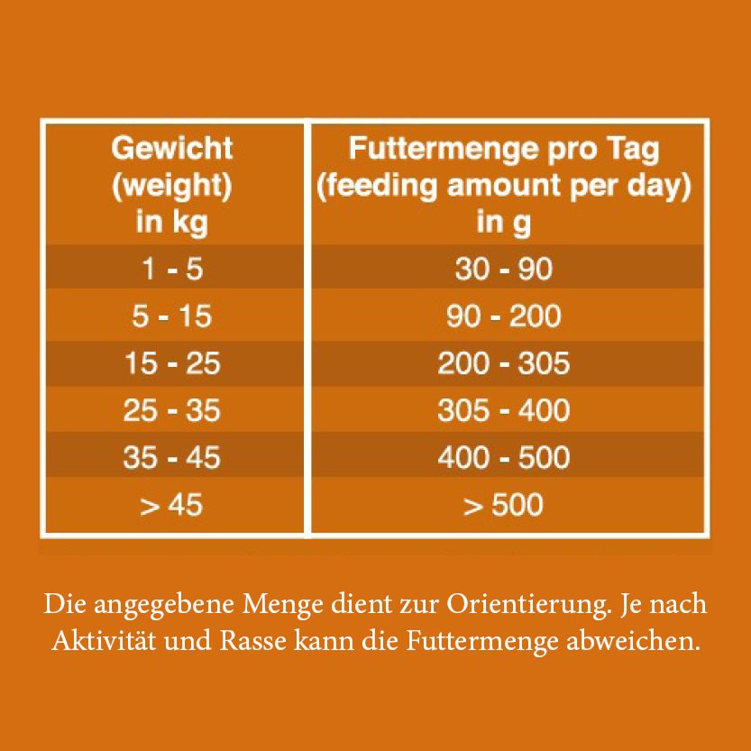 Fuetterungstabelle
